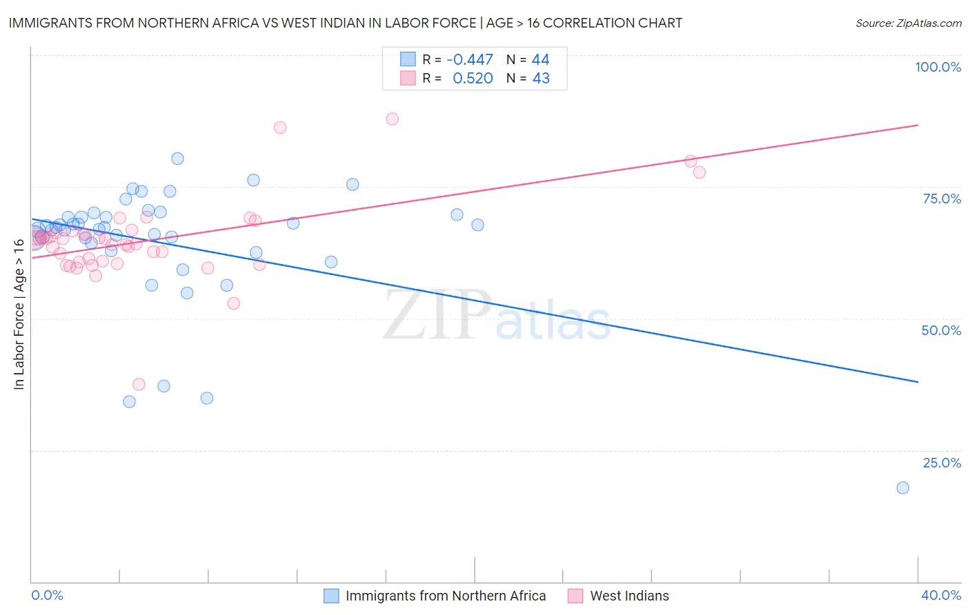 Immigrants from Northern Africa vs West Indian In Labor Force | Age > 16