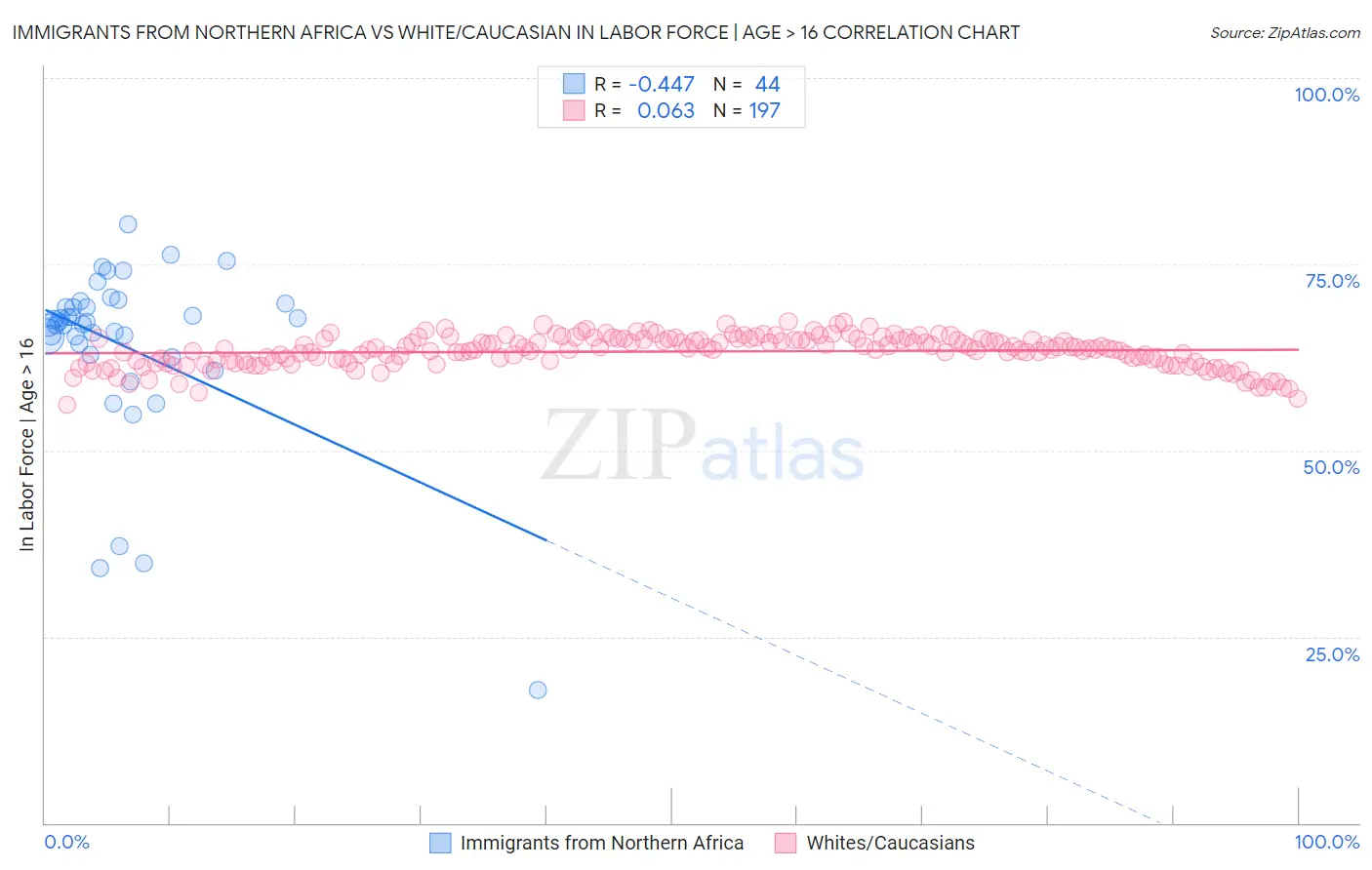Immigrants from Northern Africa vs White/Caucasian In Labor Force | Age > 16