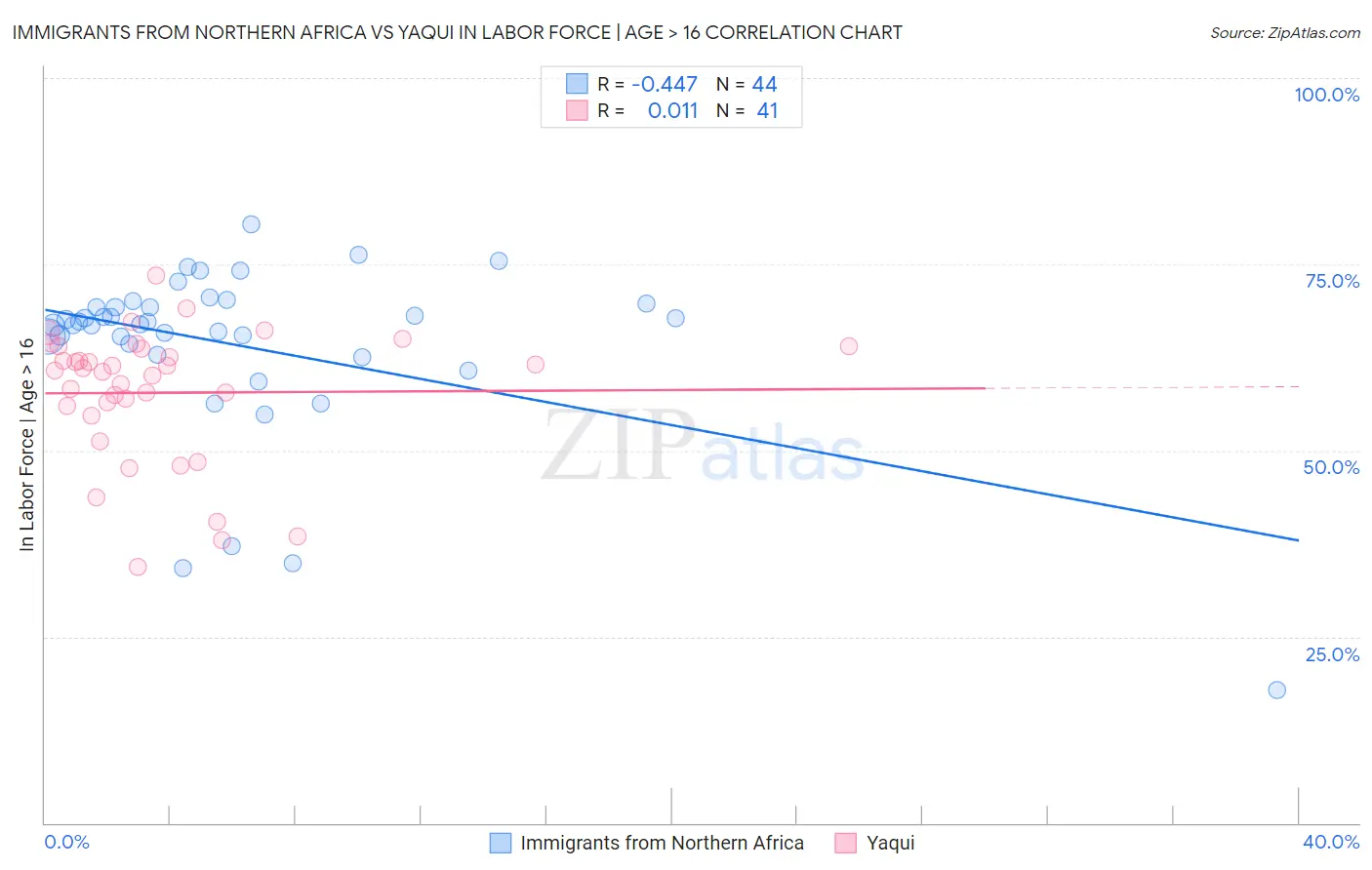 Immigrants from Northern Africa vs Yaqui In Labor Force | Age > 16