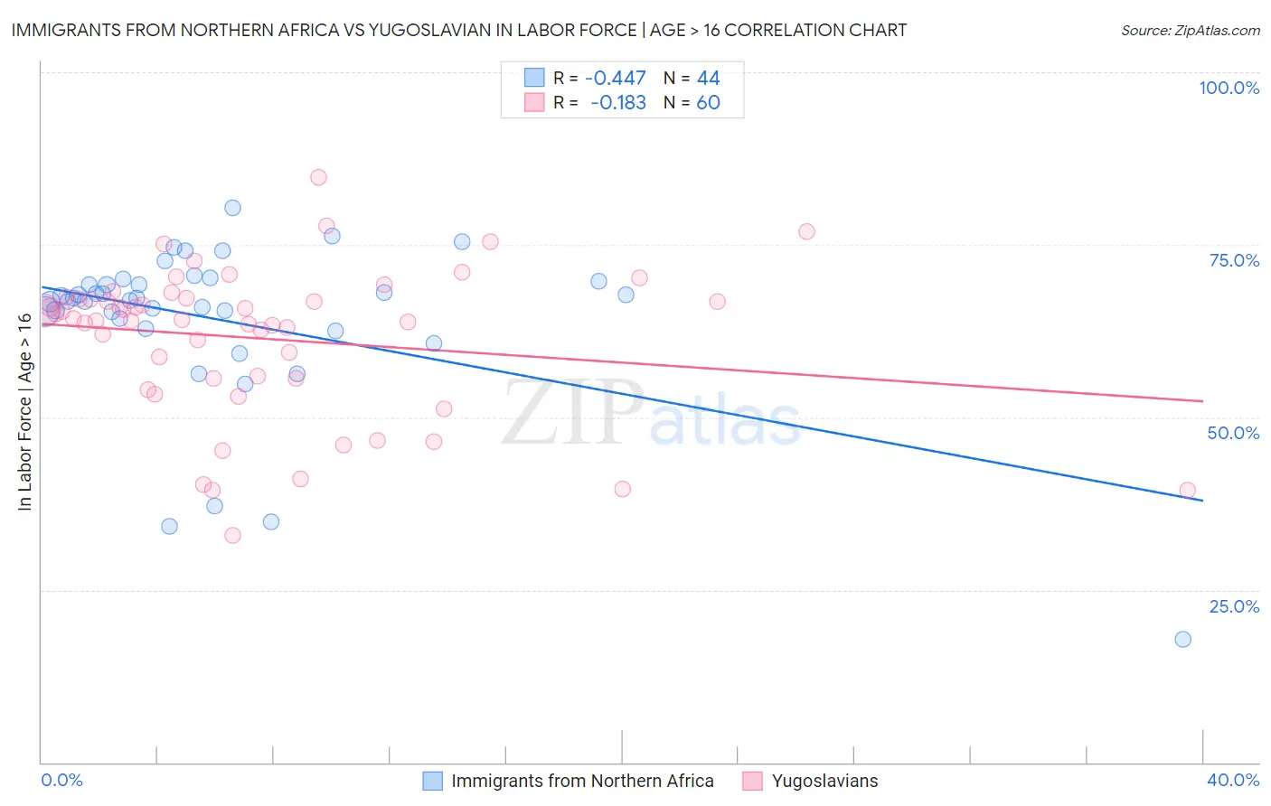 Immigrants from Northern Africa vs Yugoslavian In Labor Force | Age > 16