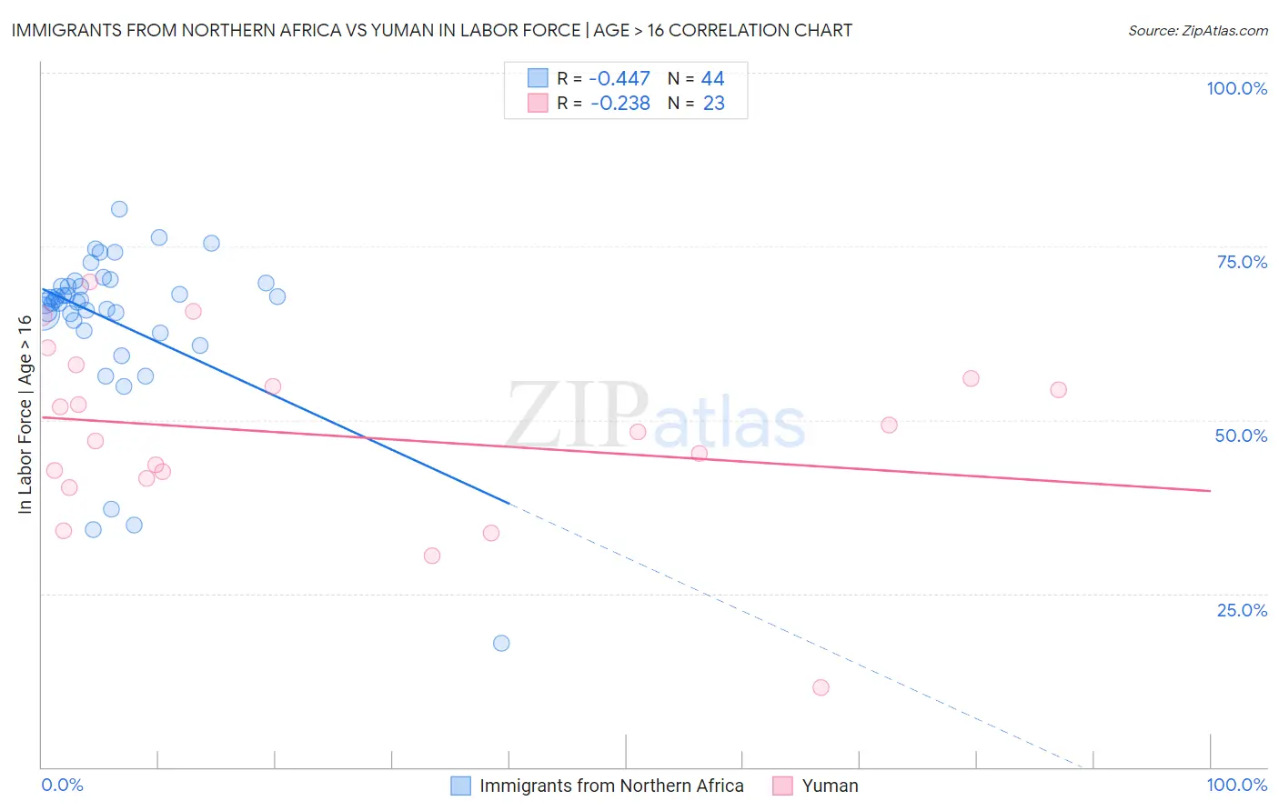 Immigrants from Northern Africa vs Yuman In Labor Force | Age > 16