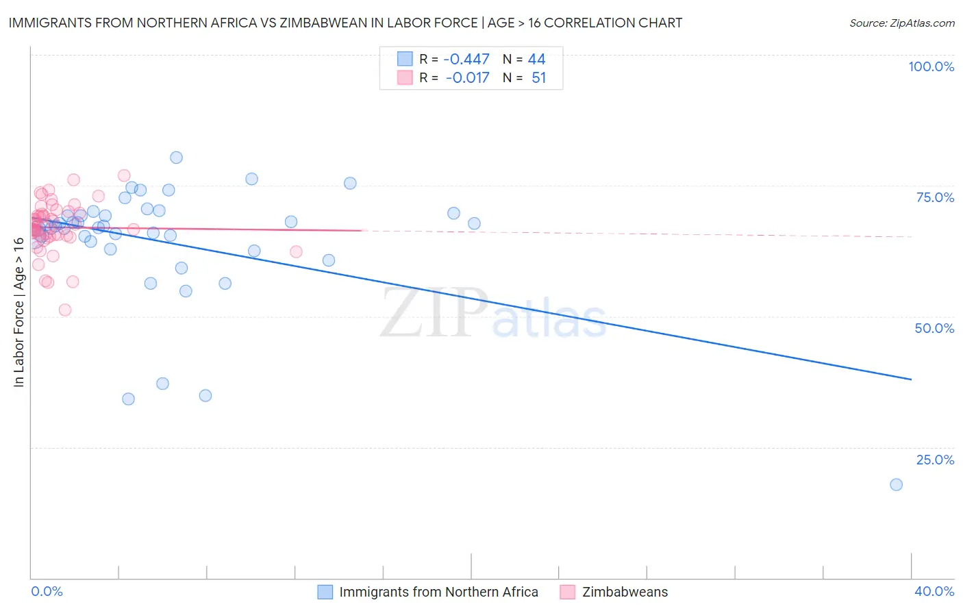 Immigrants from Northern Africa vs Zimbabwean In Labor Force | Age > 16