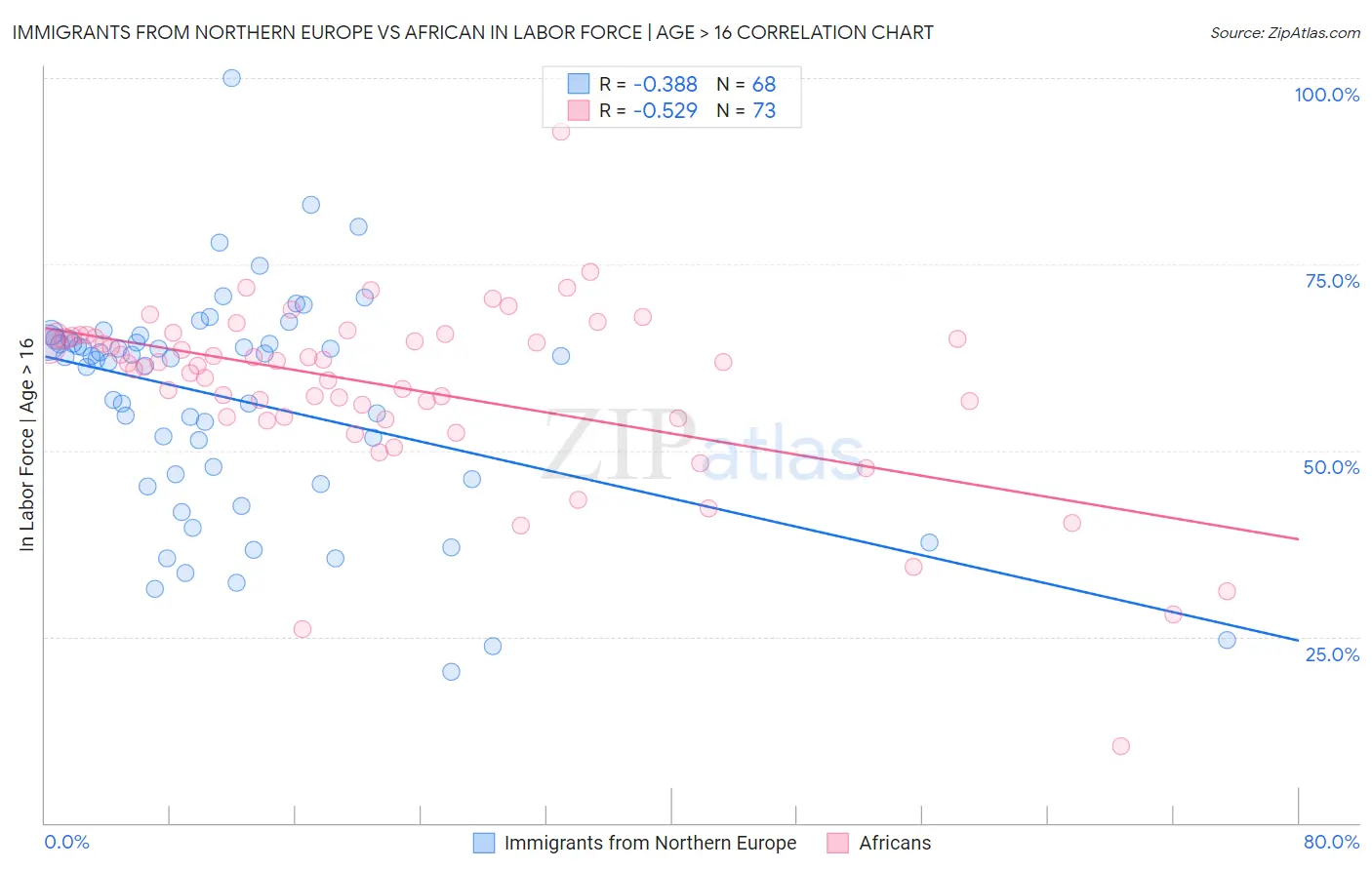 Immigrants from Northern Europe vs African In Labor Force | Age > 16