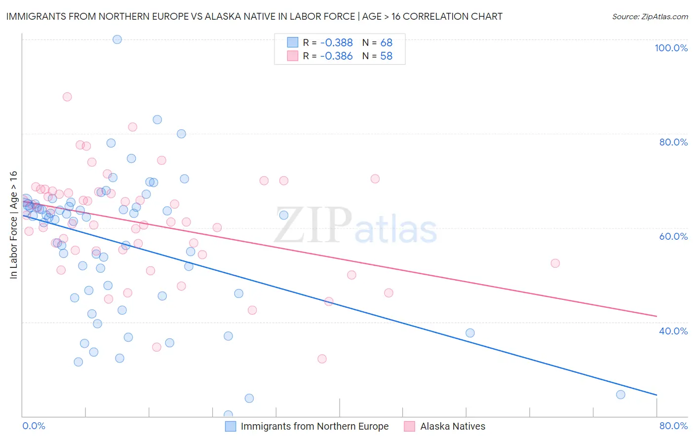 Immigrants from Northern Europe vs Alaska Native In Labor Force | Age > 16