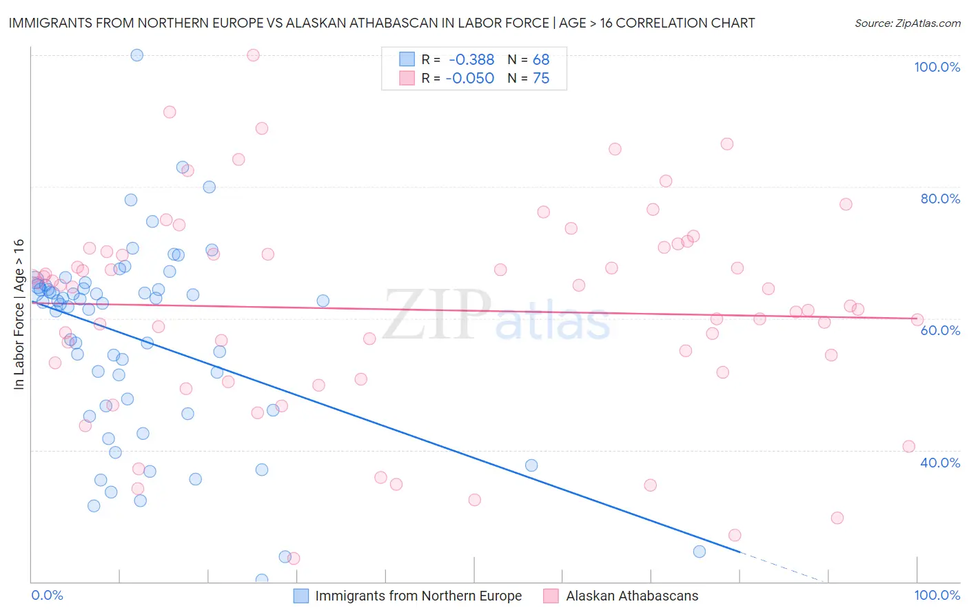 Immigrants from Northern Europe vs Alaskan Athabascan In Labor Force | Age > 16