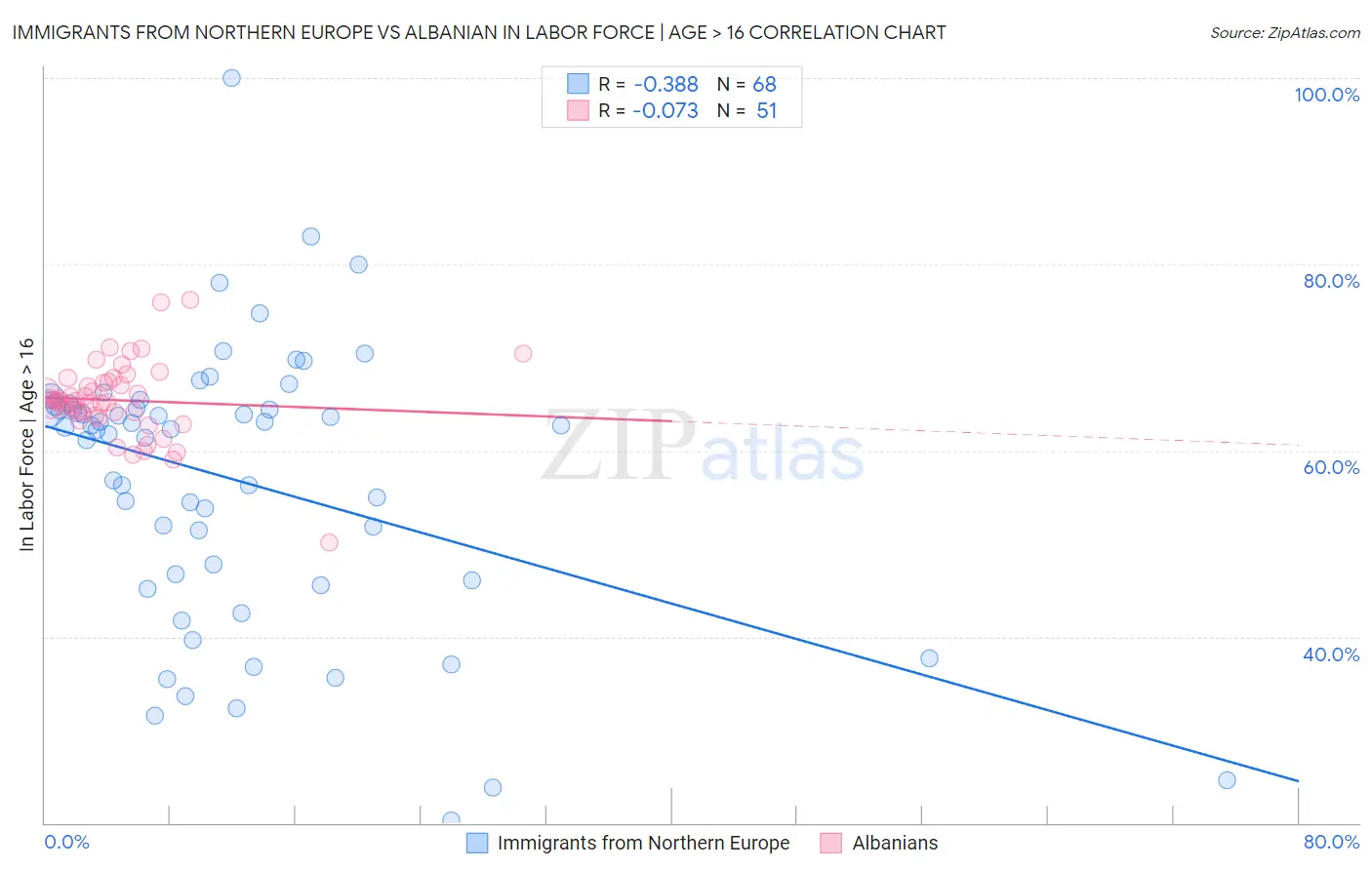 Immigrants from Northern Europe vs Albanian In Labor Force | Age > 16