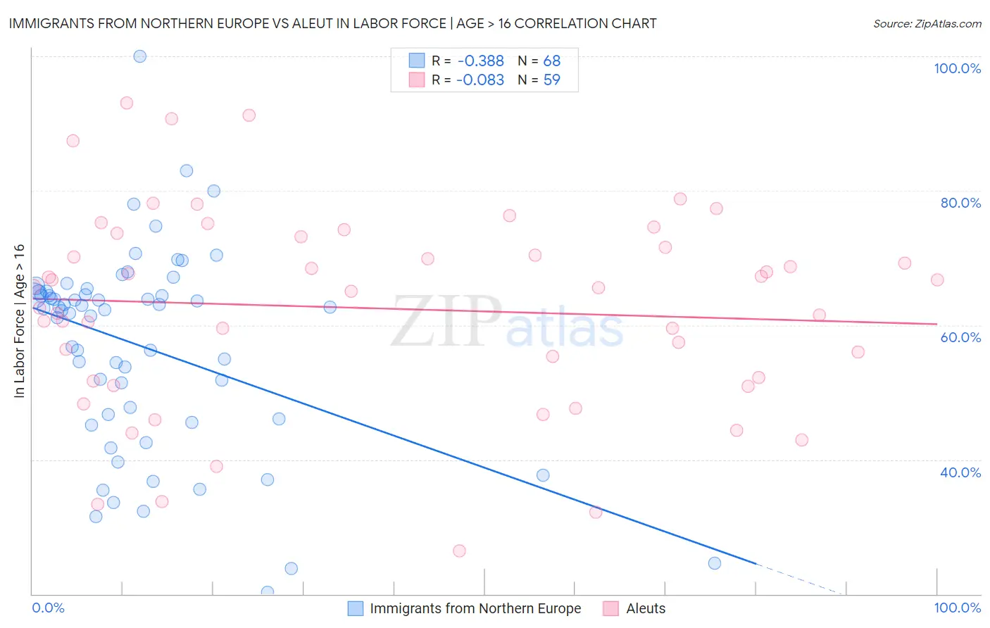 Immigrants from Northern Europe vs Aleut In Labor Force | Age > 16