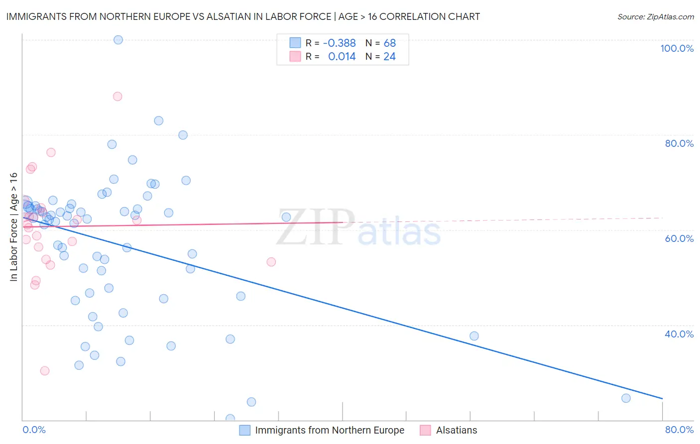 Immigrants from Northern Europe vs Alsatian In Labor Force | Age > 16