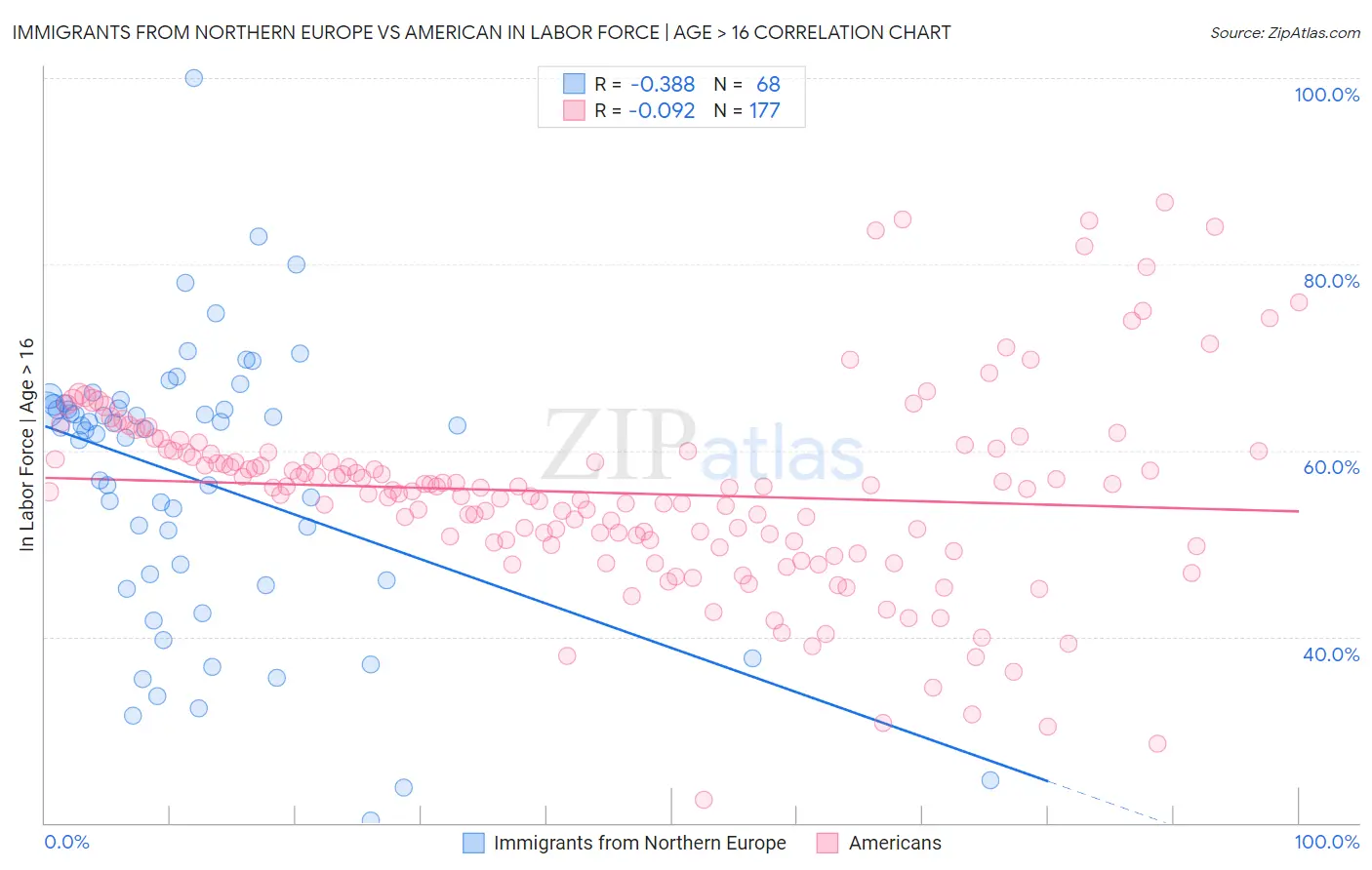 Immigrants from Northern Europe vs American In Labor Force | Age > 16
