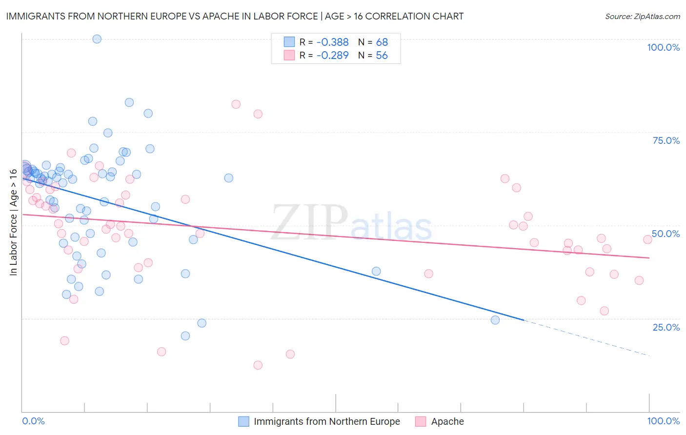 Immigrants from Northern Europe vs Apache In Labor Force | Age > 16