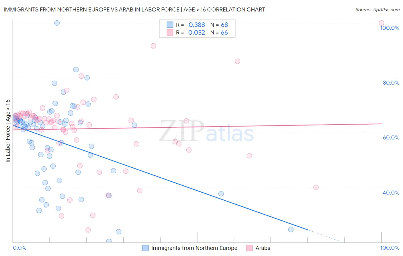 Immigrants from Northern Europe vs Arab In Labor Force | Age > 16