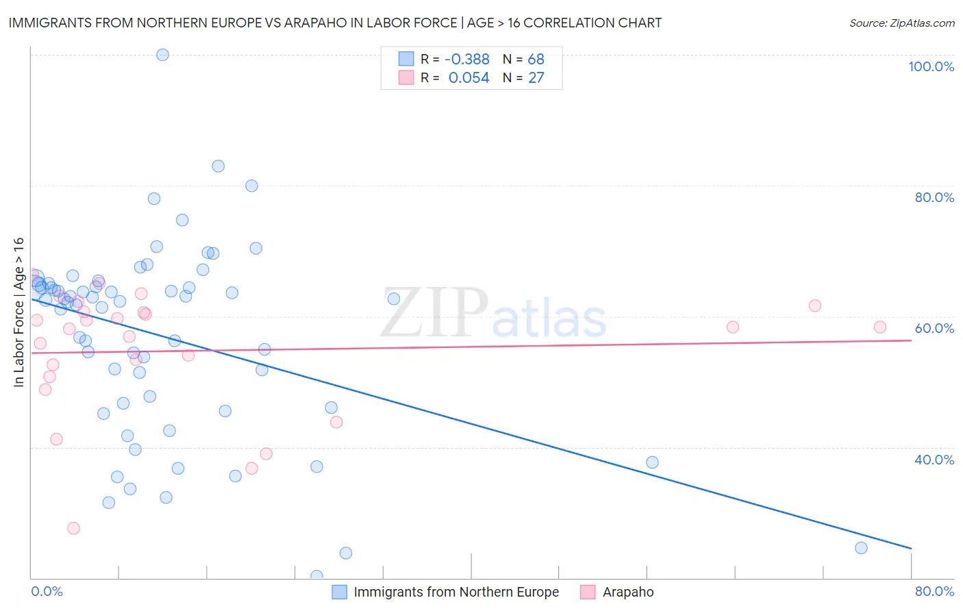 Immigrants from Northern Europe vs Arapaho In Labor Force | Age > 16