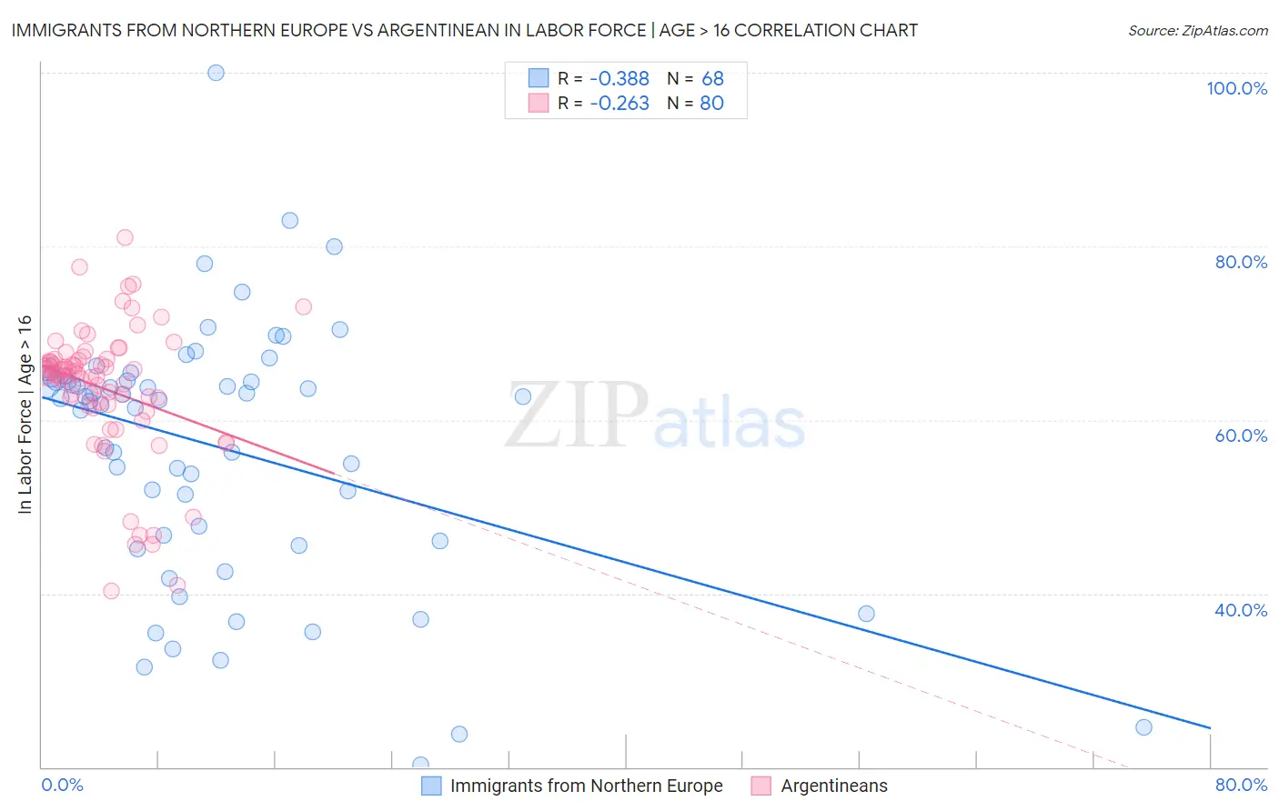 Immigrants from Northern Europe vs Argentinean In Labor Force | Age > 16