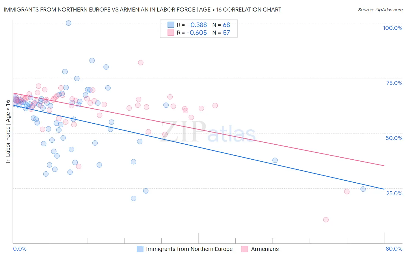 Immigrants from Northern Europe vs Armenian In Labor Force | Age > 16