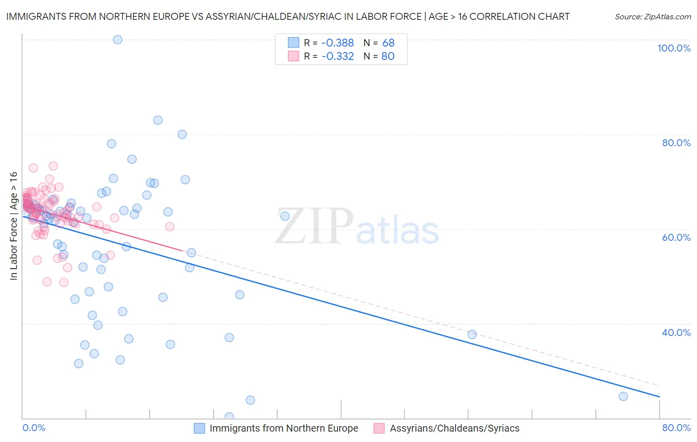Immigrants from Northern Europe vs Assyrian/Chaldean/Syriac In Labor Force | Age > 16