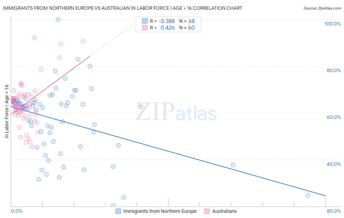 Immigrants from Northern Europe vs Australian In Labor Force | Age > 16