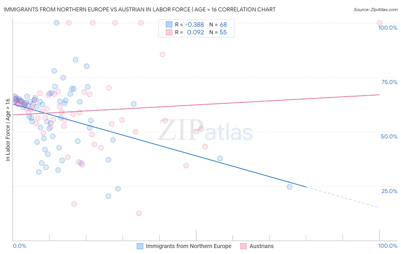 Immigrants from Northern Europe vs Austrian In Labor Force | Age > 16