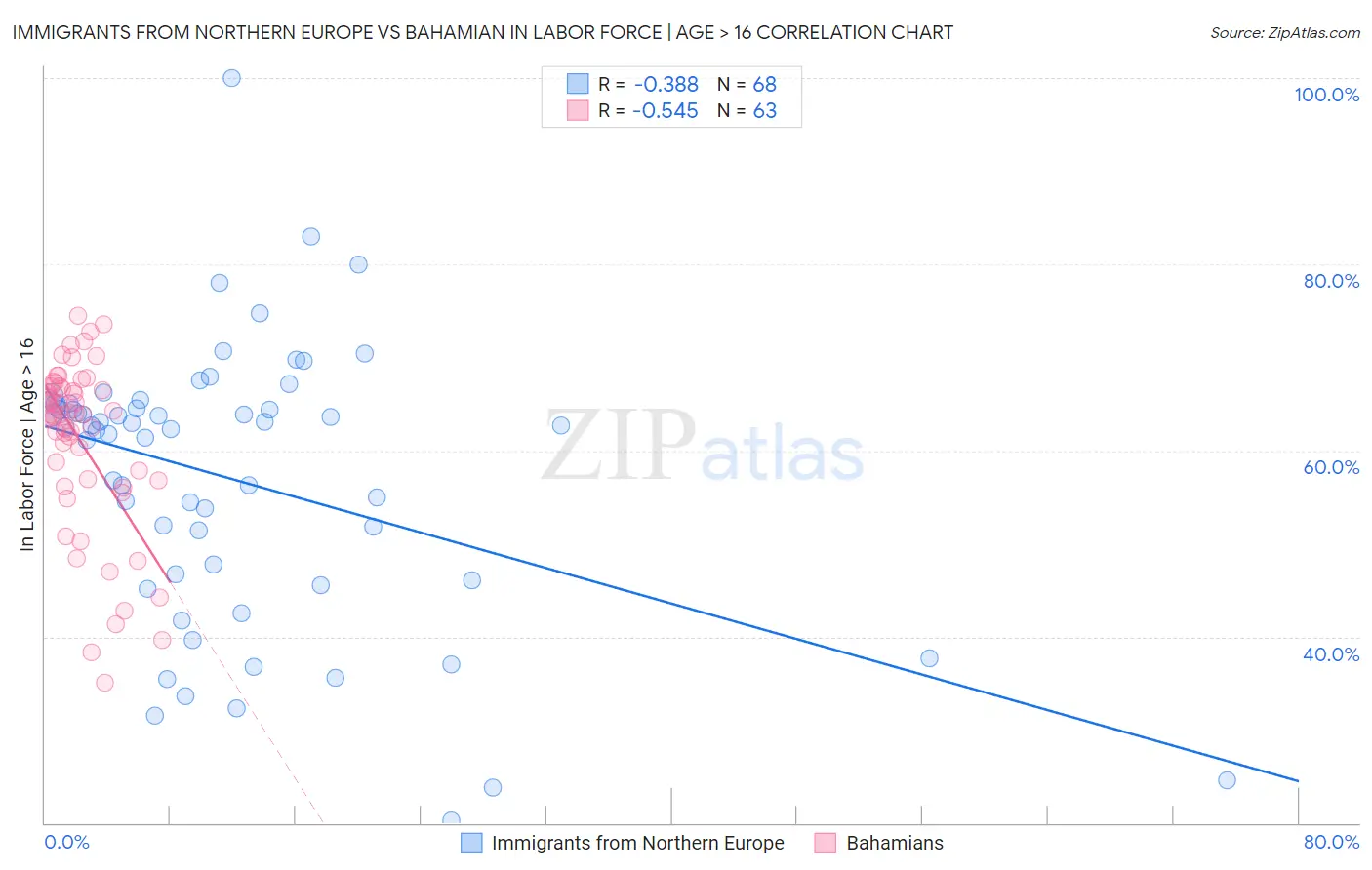 Immigrants from Northern Europe vs Bahamian In Labor Force | Age > 16