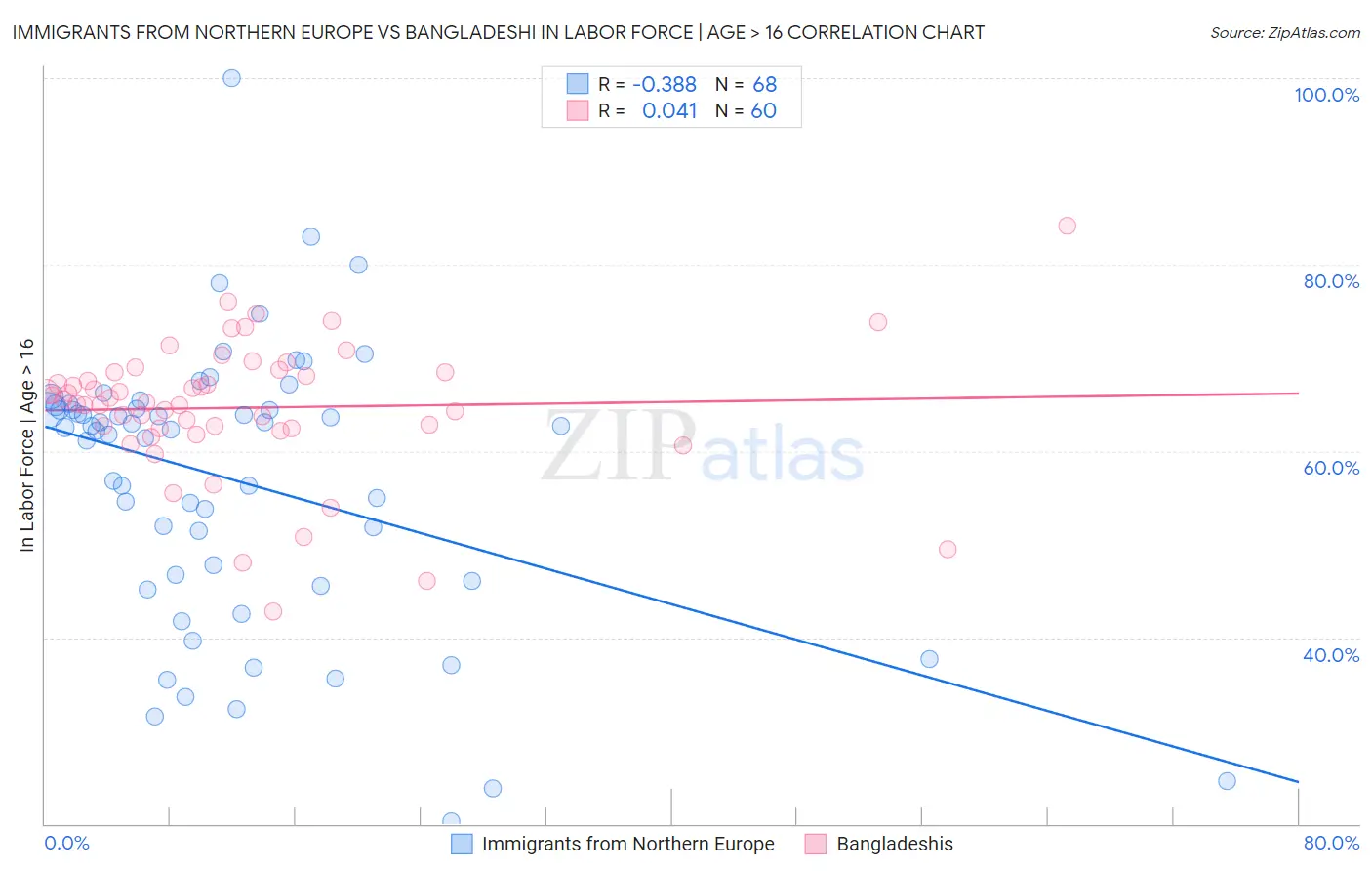 Immigrants from Northern Europe vs Bangladeshi In Labor Force | Age > 16