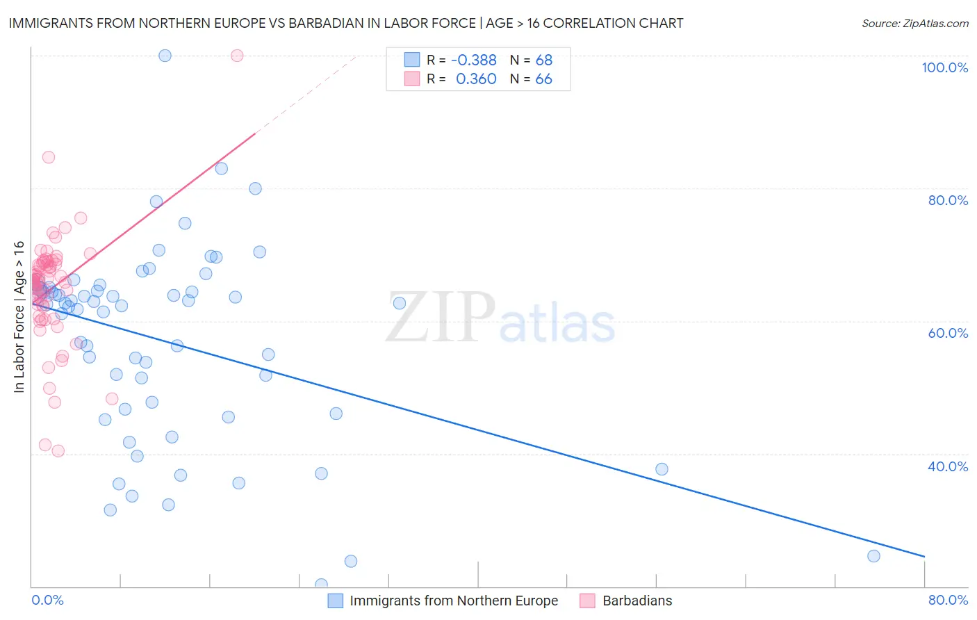 Immigrants from Northern Europe vs Barbadian In Labor Force | Age > 16