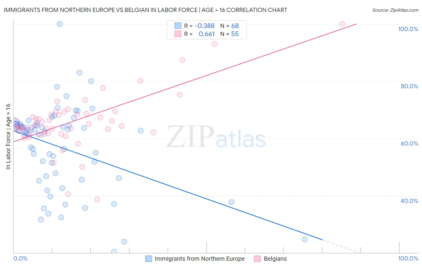 Immigrants from Northern Europe vs Belgian In Labor Force | Age > 16