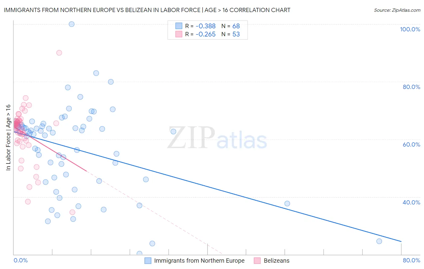 Immigrants from Northern Europe vs Belizean In Labor Force | Age > 16