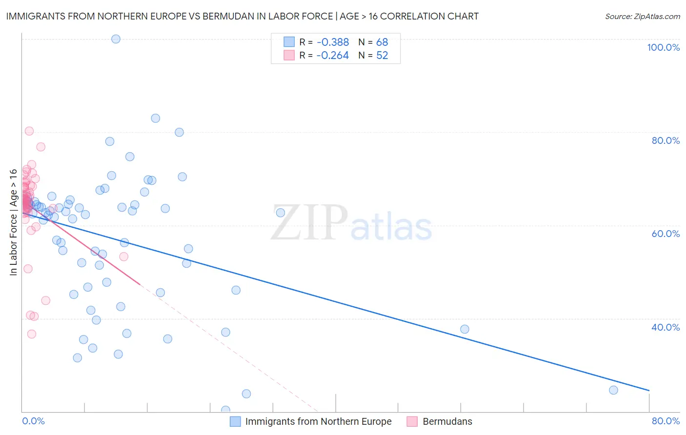 Immigrants from Northern Europe vs Bermudan In Labor Force | Age > 16
