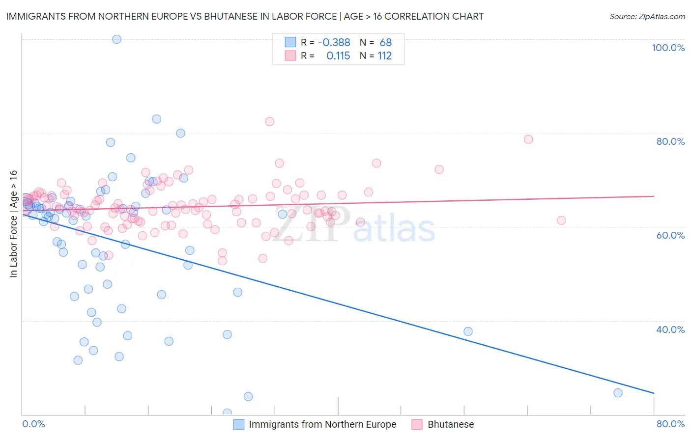 Immigrants from Northern Europe vs Bhutanese In Labor Force | Age > 16