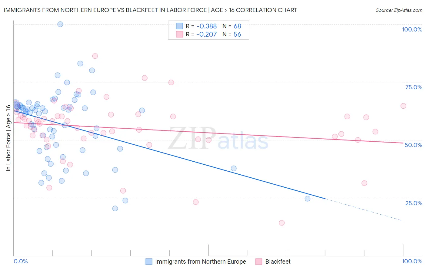 Immigrants from Northern Europe vs Blackfeet In Labor Force | Age > 16