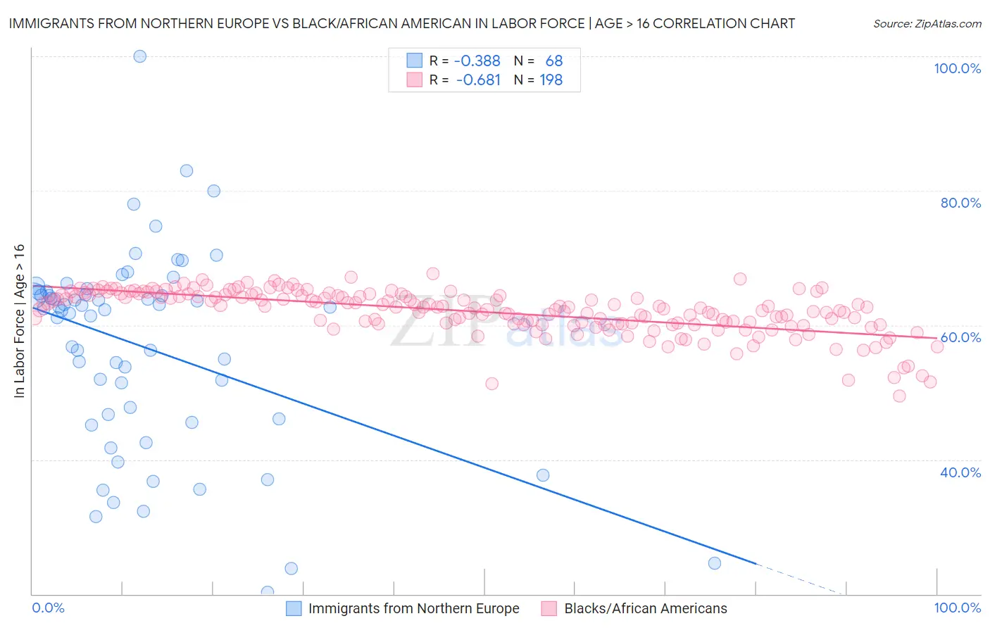 Immigrants from Northern Europe vs Black/African American In Labor Force | Age > 16