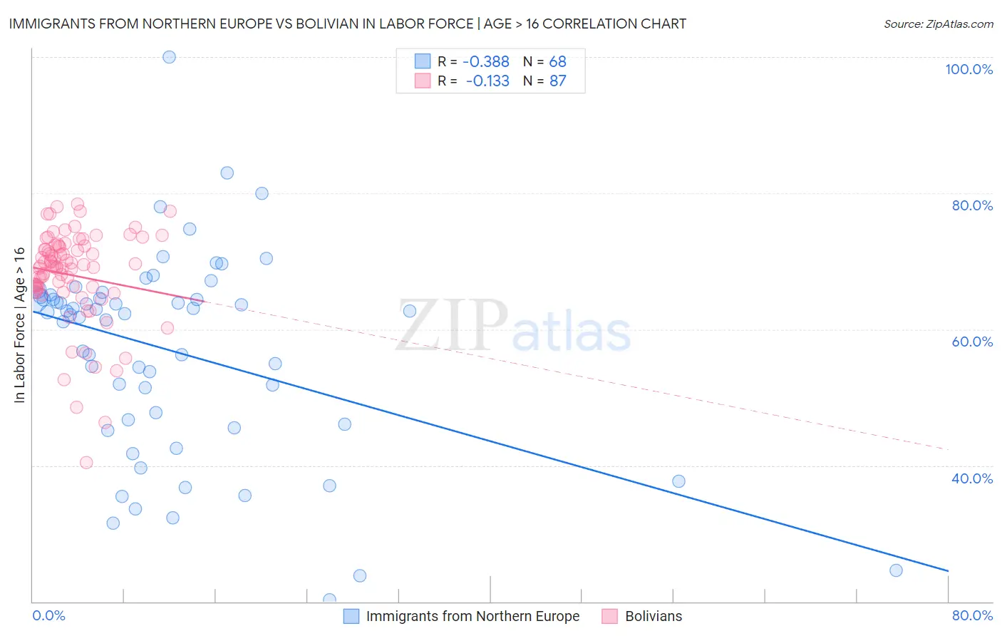 Immigrants from Northern Europe vs Bolivian In Labor Force | Age > 16