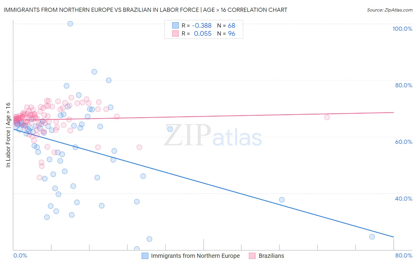 Immigrants from Northern Europe vs Brazilian In Labor Force | Age > 16