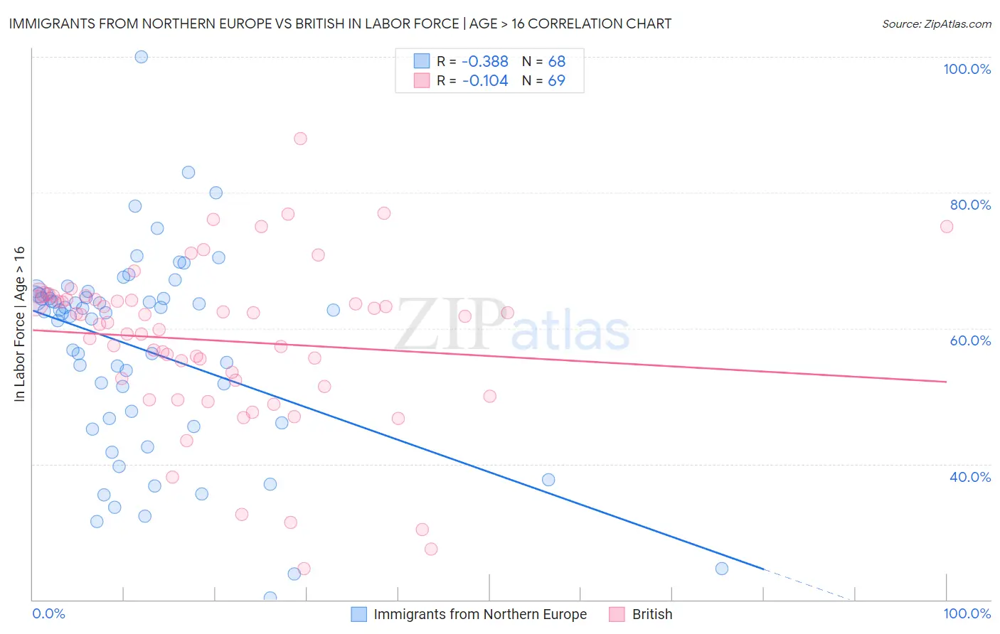 Immigrants from Northern Europe vs British In Labor Force | Age > 16