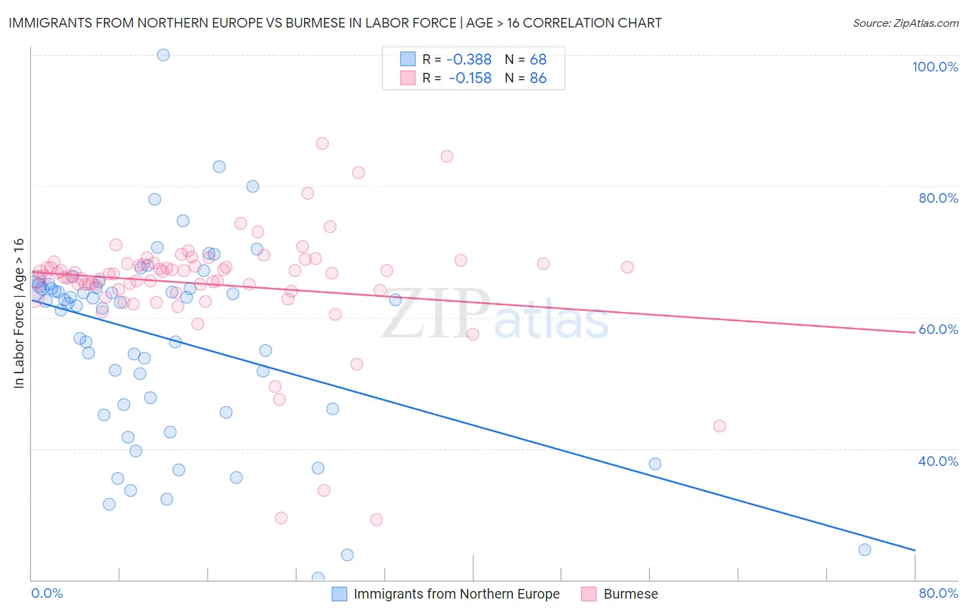 Immigrants from Northern Europe vs Burmese In Labor Force | Age > 16