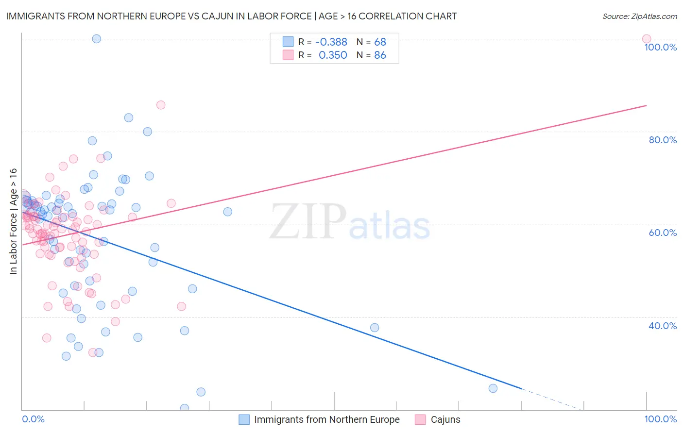 Immigrants from Northern Europe vs Cajun In Labor Force | Age > 16