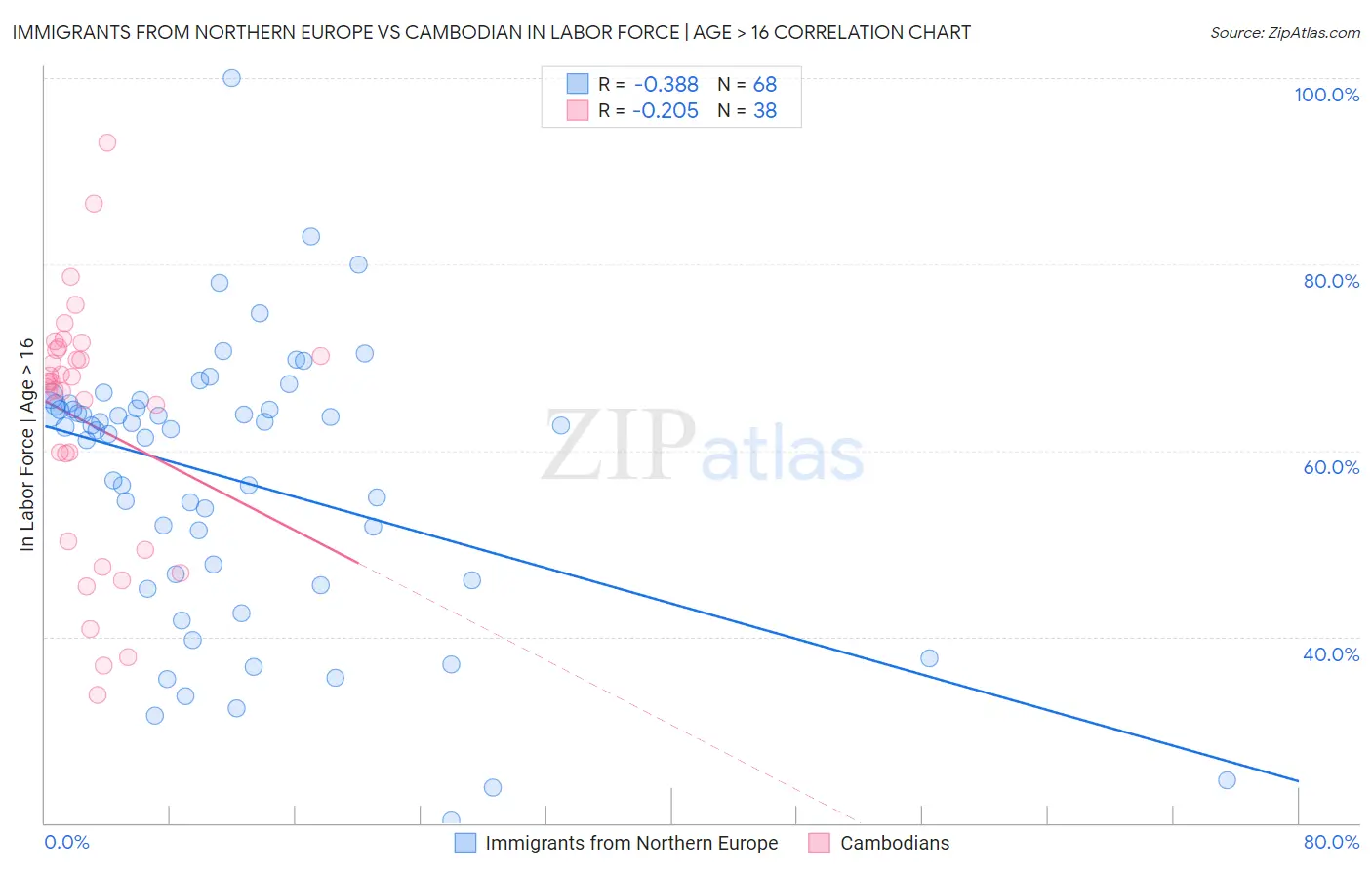 Immigrants from Northern Europe vs Cambodian In Labor Force | Age > 16