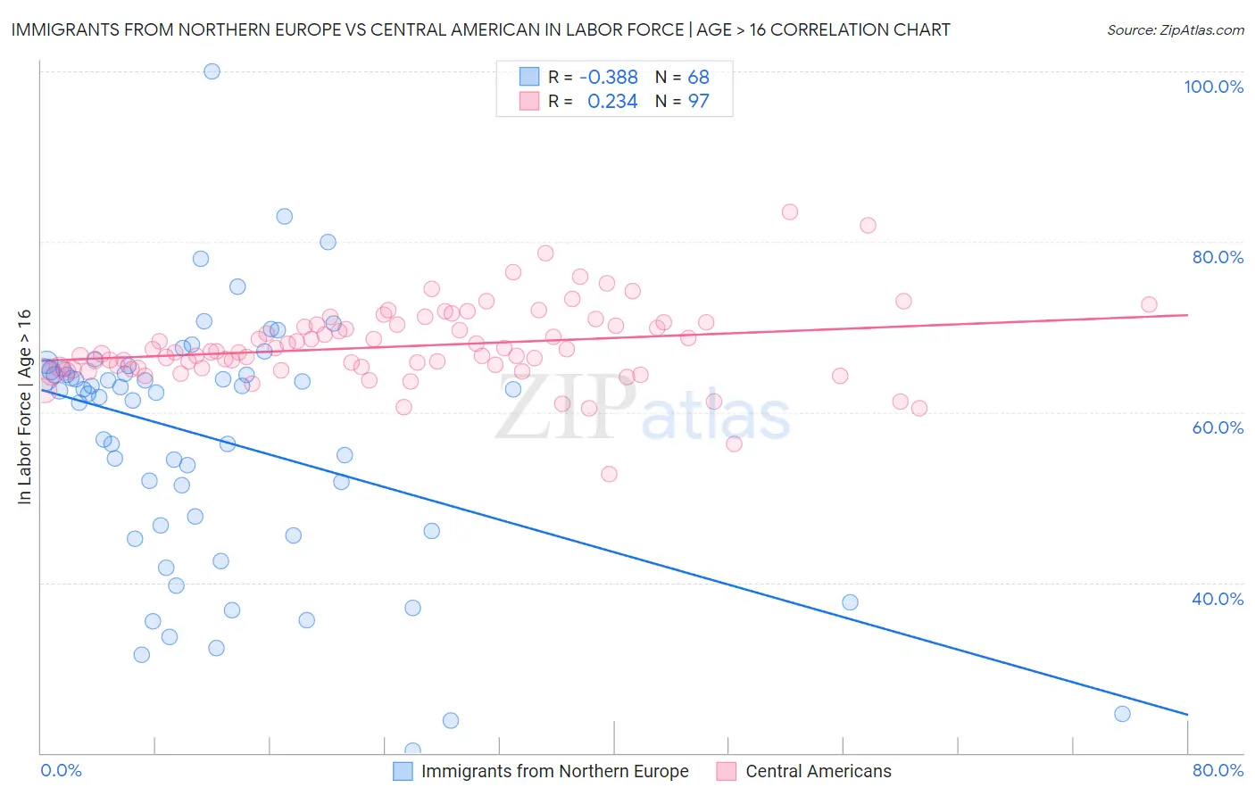 Immigrants from Northern Europe vs Central American In Labor Force | Age > 16