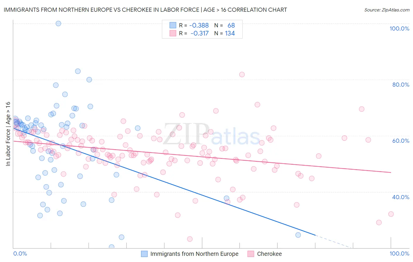 Immigrants from Northern Europe vs Cherokee In Labor Force | Age > 16