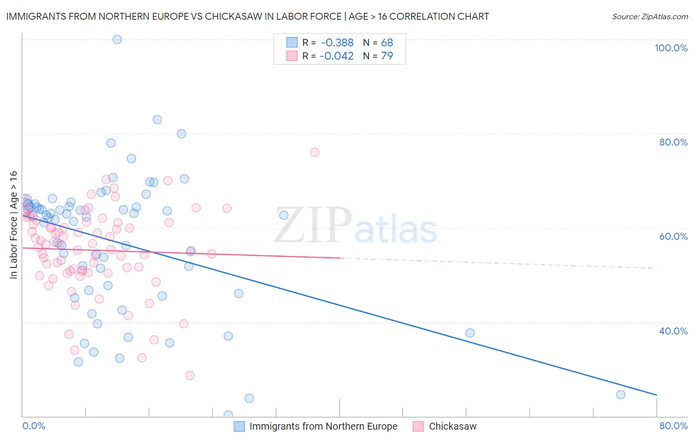 Immigrants from Northern Europe vs Chickasaw In Labor Force | Age > 16