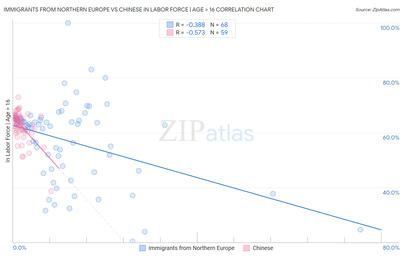 Immigrants from Northern Europe vs Chinese In Labor Force | Age > 16
