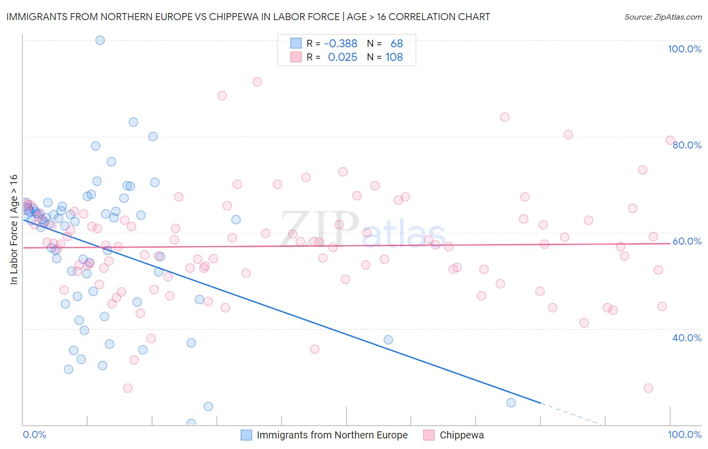 Immigrants from Northern Europe vs Chippewa In Labor Force | Age > 16