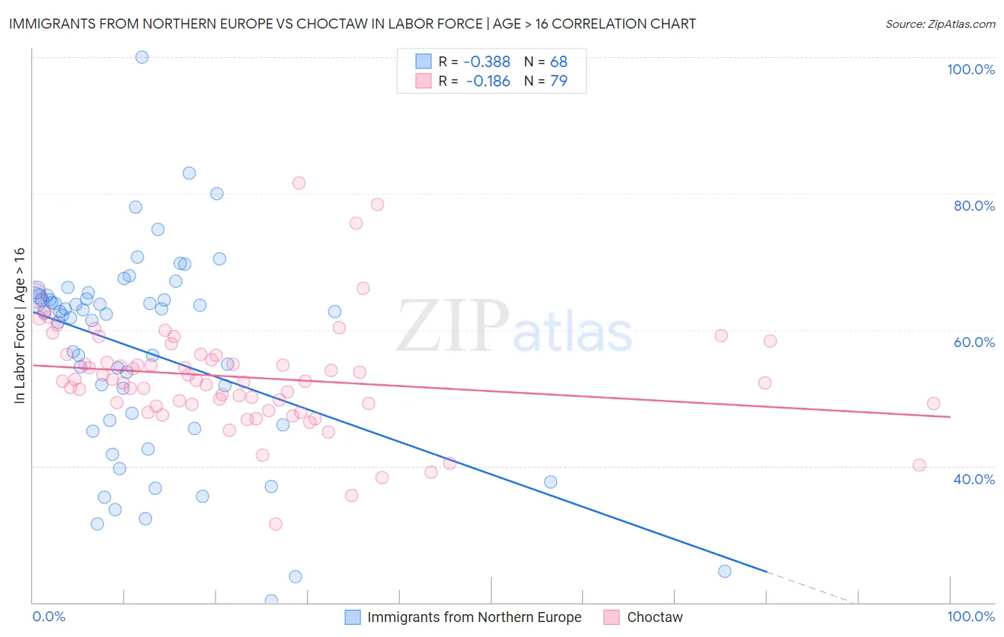 Immigrants from Northern Europe vs Choctaw In Labor Force | Age > 16