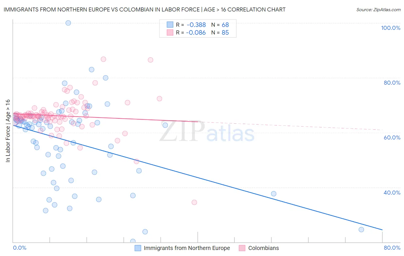 Immigrants from Northern Europe vs Colombian In Labor Force | Age > 16