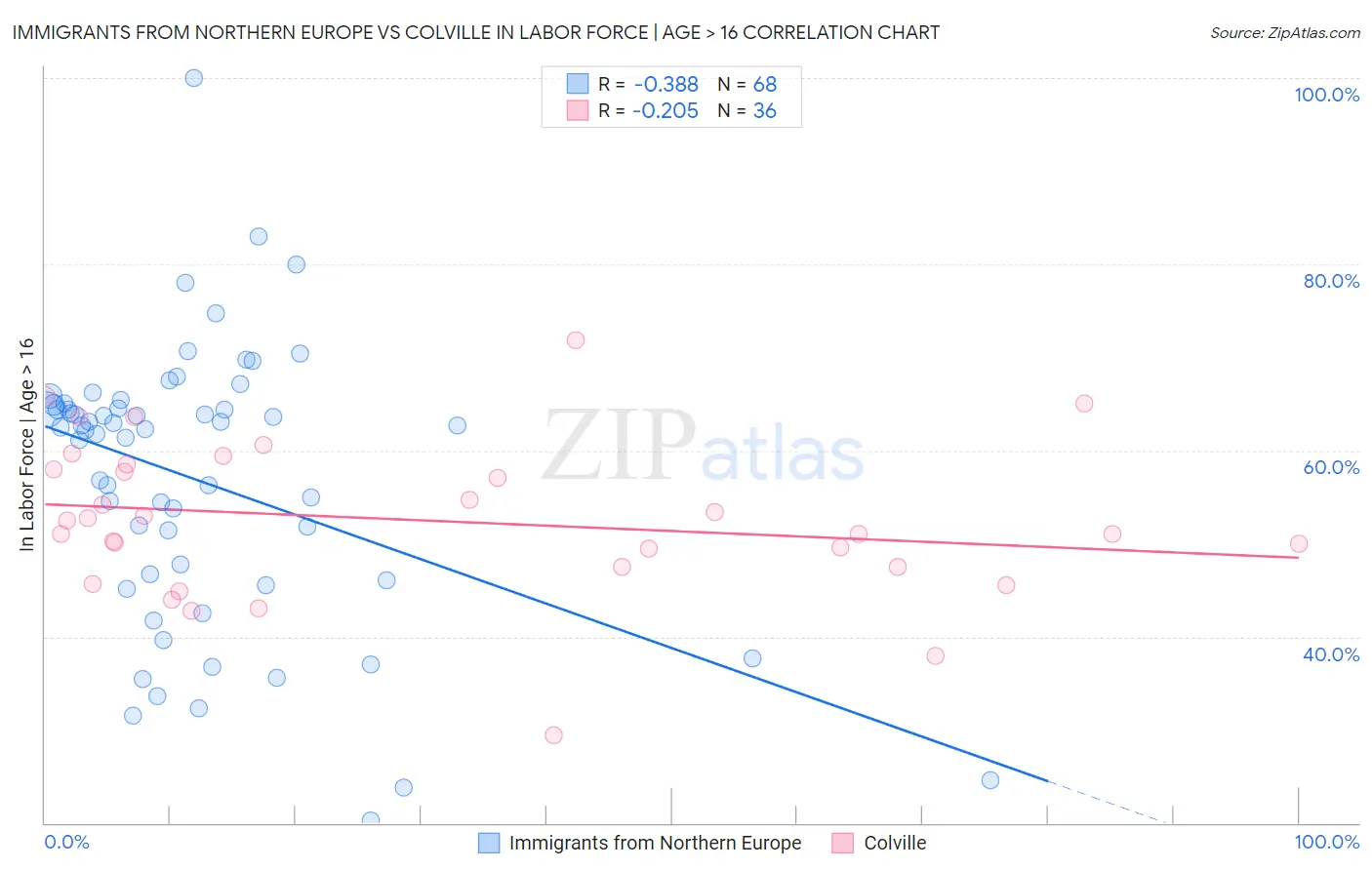 Immigrants from Northern Europe vs Colville In Labor Force | Age > 16