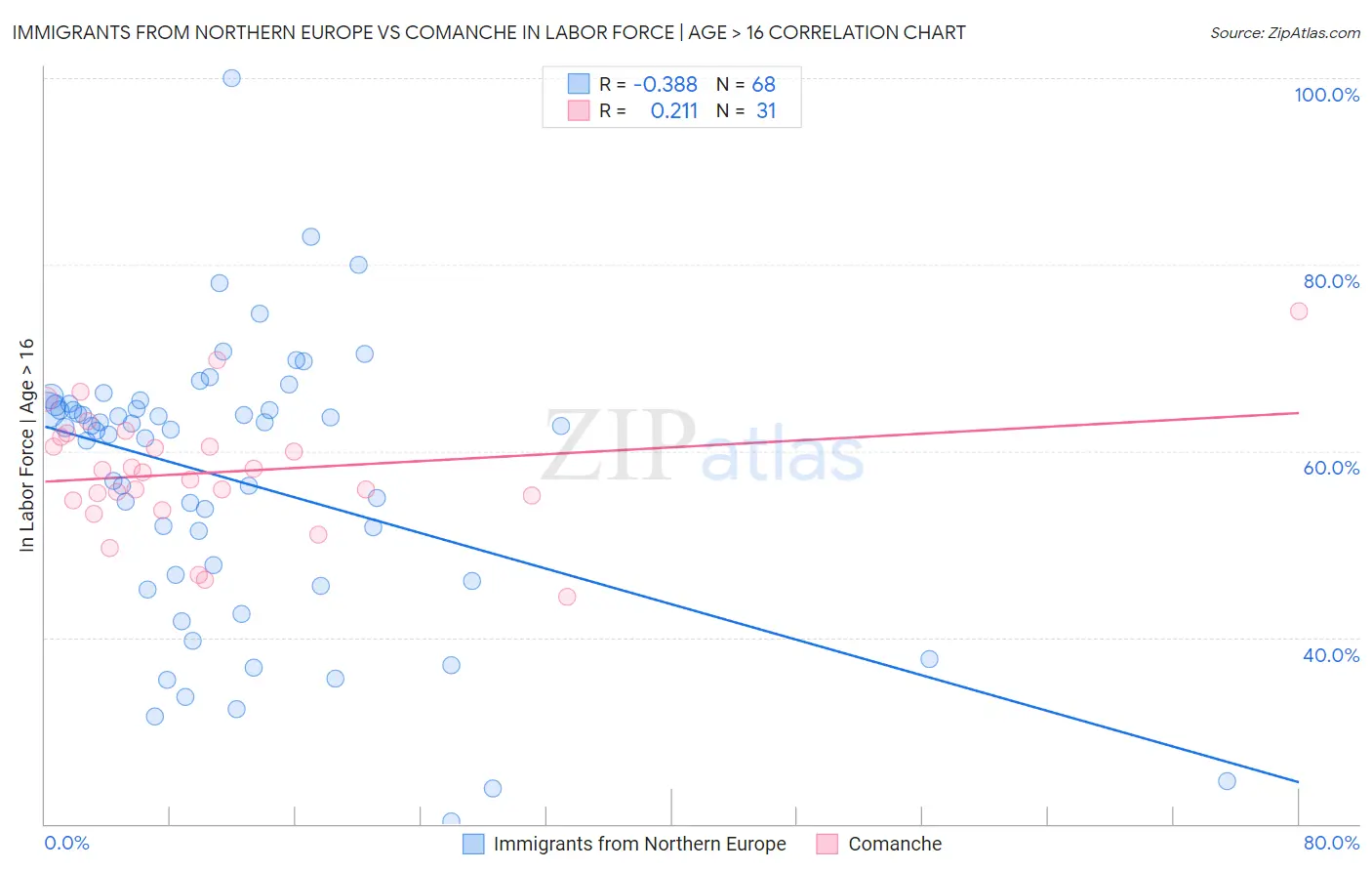 Immigrants from Northern Europe vs Comanche In Labor Force | Age > 16