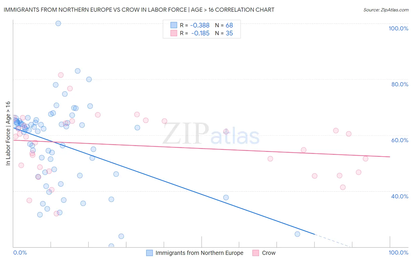Immigrants from Northern Europe vs Crow In Labor Force | Age > 16