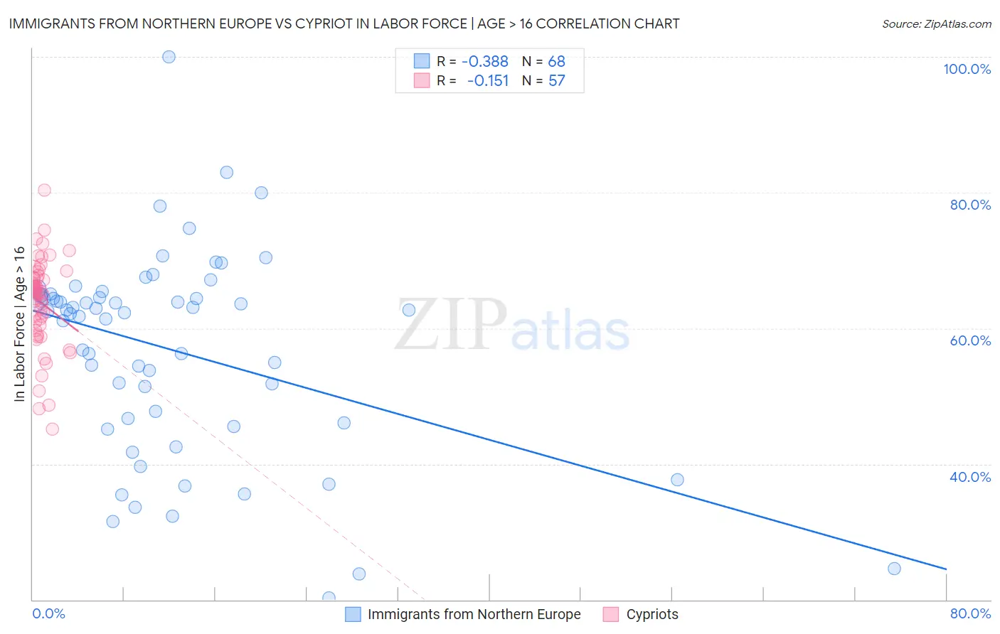 Immigrants from Northern Europe vs Cypriot In Labor Force | Age > 16