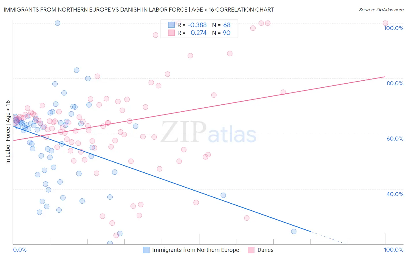Immigrants from Northern Europe vs Danish In Labor Force | Age > 16
