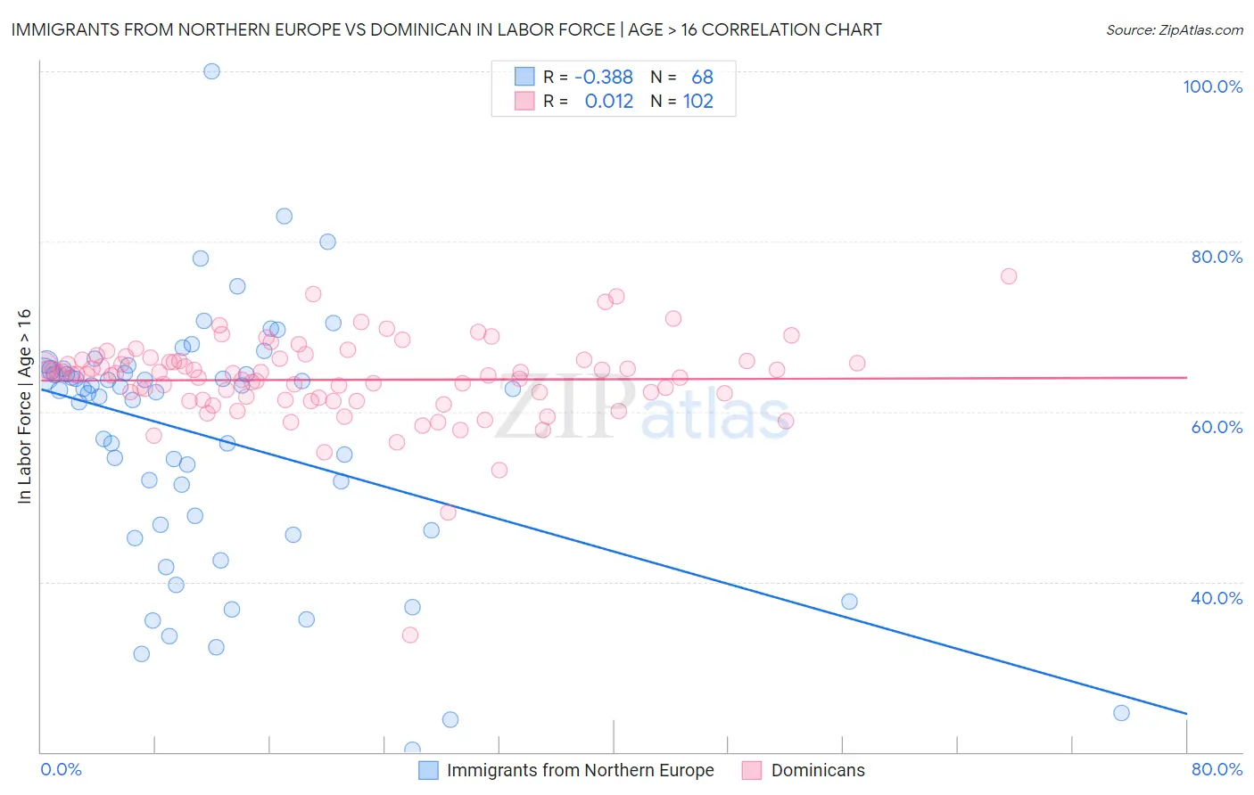 Immigrants from Northern Europe vs Dominican In Labor Force | Age > 16
