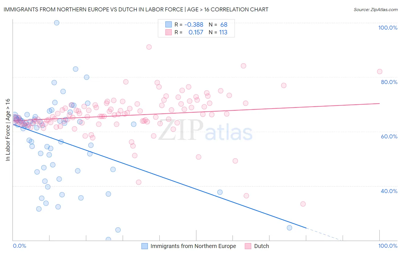 Immigrants from Northern Europe vs Dutch In Labor Force | Age > 16